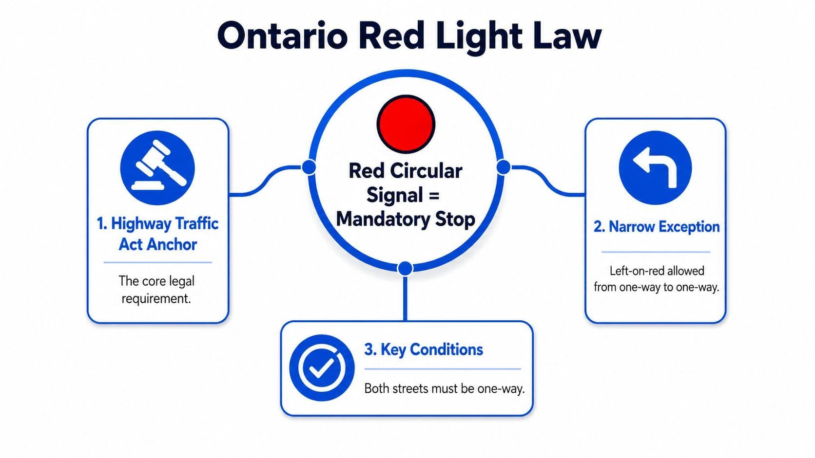 An infographic titled Ontario Red Light Law, explaining the mandatory stop and specific exception for turning left on red.