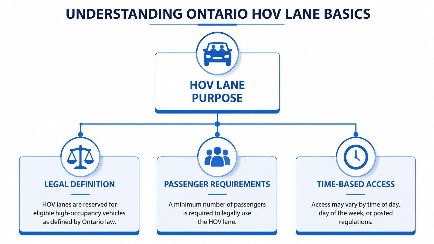 An infographic titled Understanding Ontario HOV Lane Basics explaining legal definitions, passenger requirements, and time-based access.