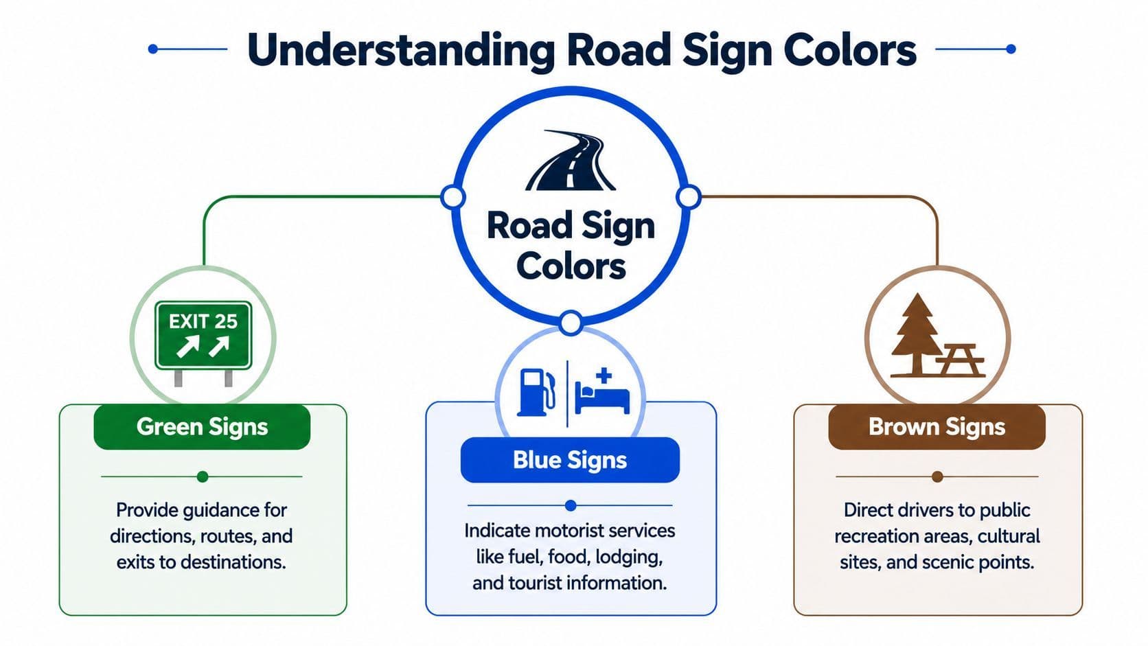 A diagram illustrating the meanings of different road sign colors: green for directions, blue for services, and brown for recreation.