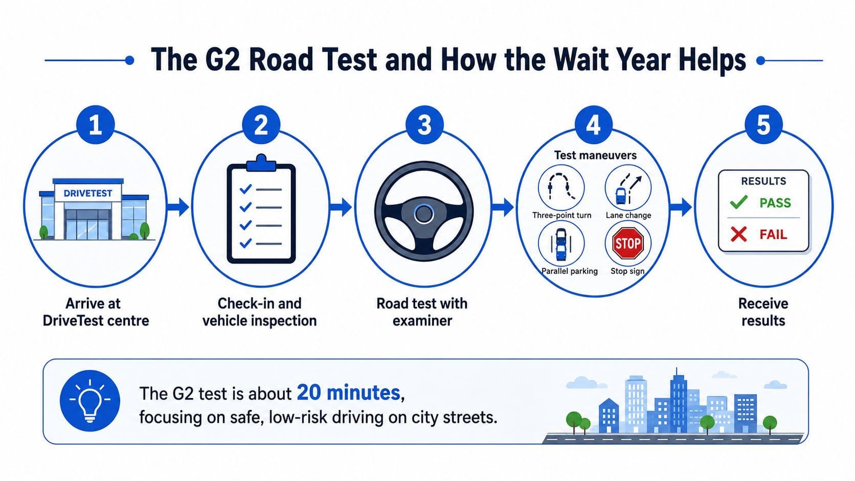 A five-step infographic showing the G2 road test process at a DriveTest centre including specific driving maneuvers.