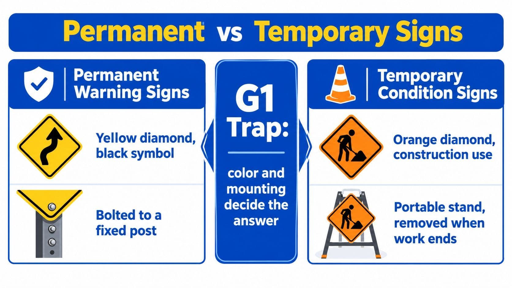 An infographic comparing permanent yellow warning signs to temporary orange construction signs, explaining their differences in mounting.