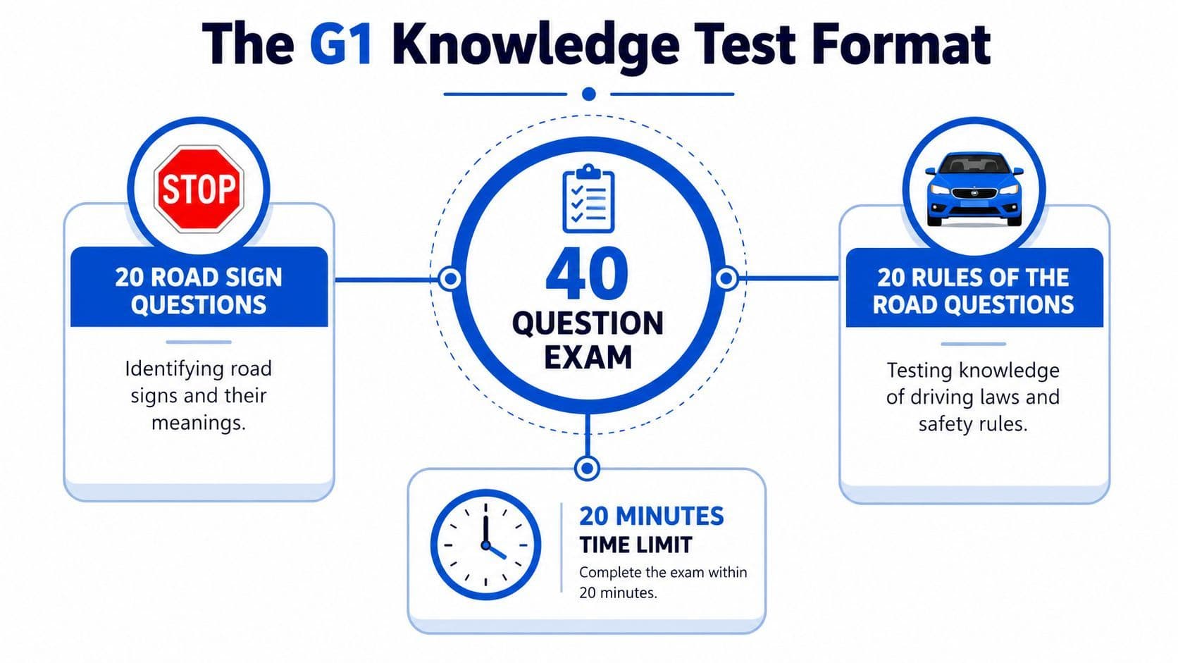 An infographic detailing the G1 knowledge test structure, including 40 questions, road signs, and time limit.