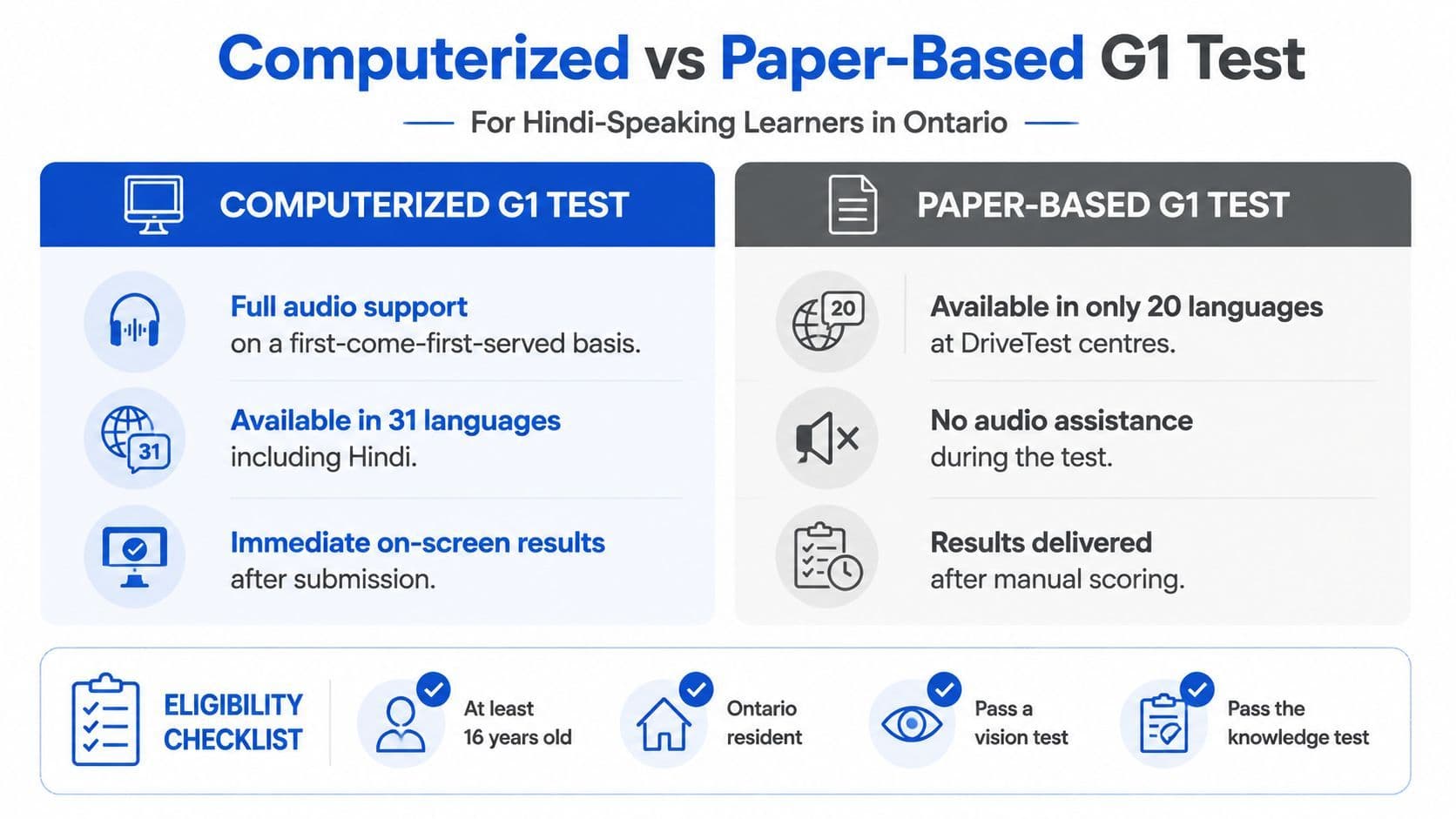 A comparison chart showing features of computerized versus paper-based G1 driving tests for Hindi-speaking learners in Ontario.