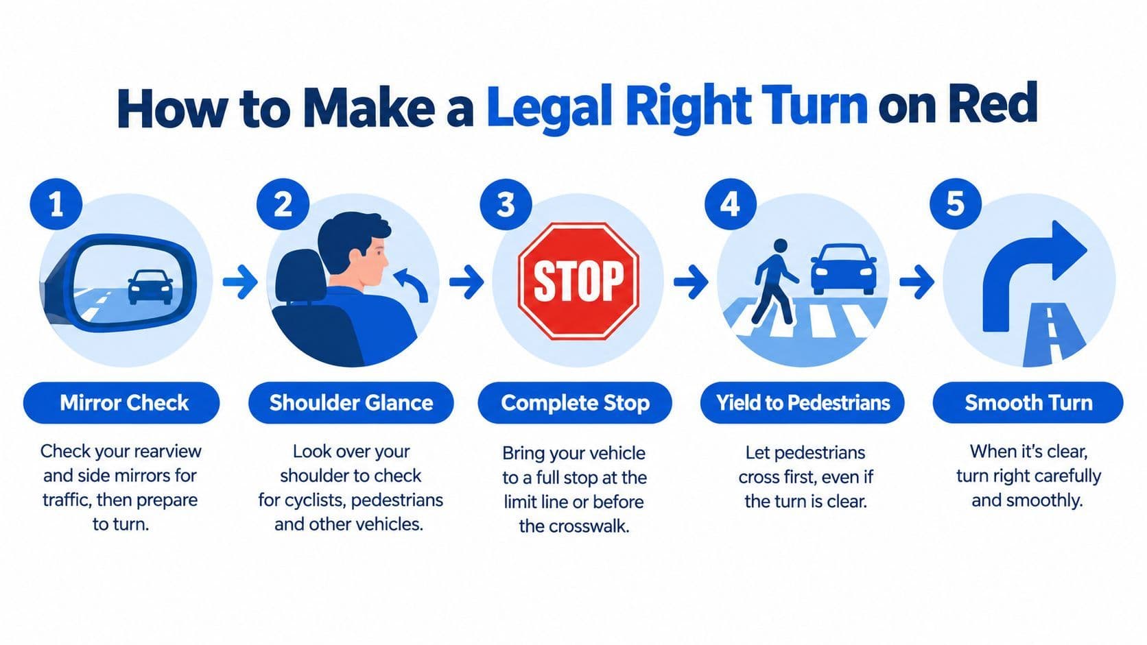 A step-by-step infographic illustrating the five necessary actions for making a legal right turn on red.