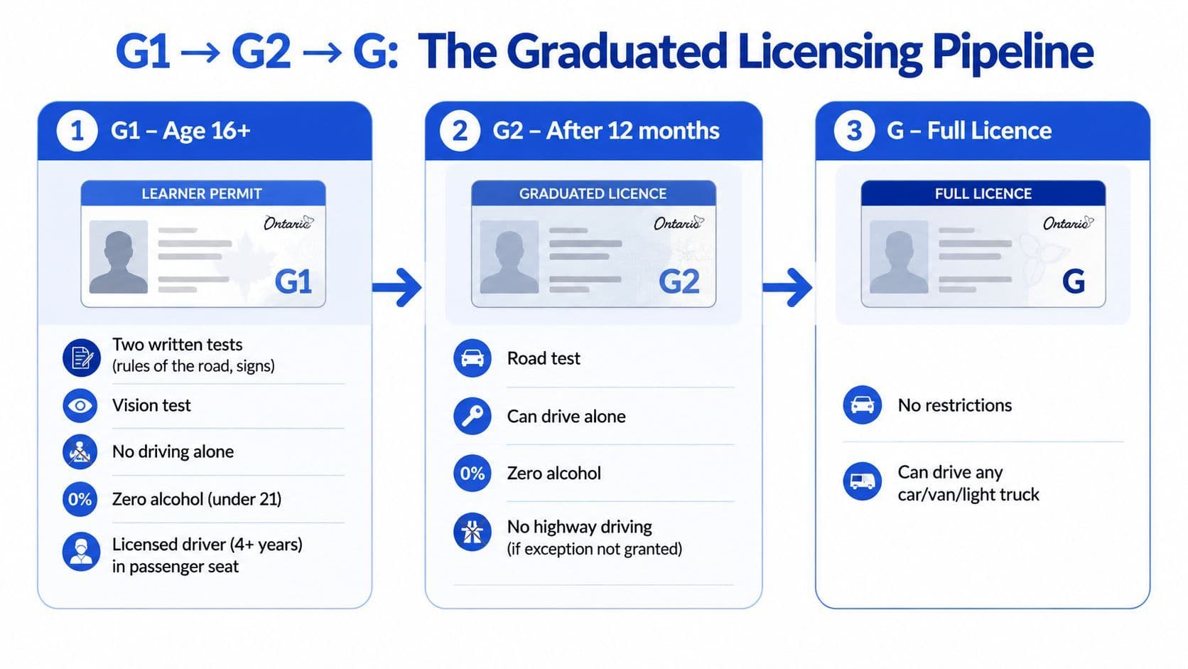 A diagram illustrating the graduated driver licensing pipeline for Ontario, showing G1, G2, and G licence requirements.
