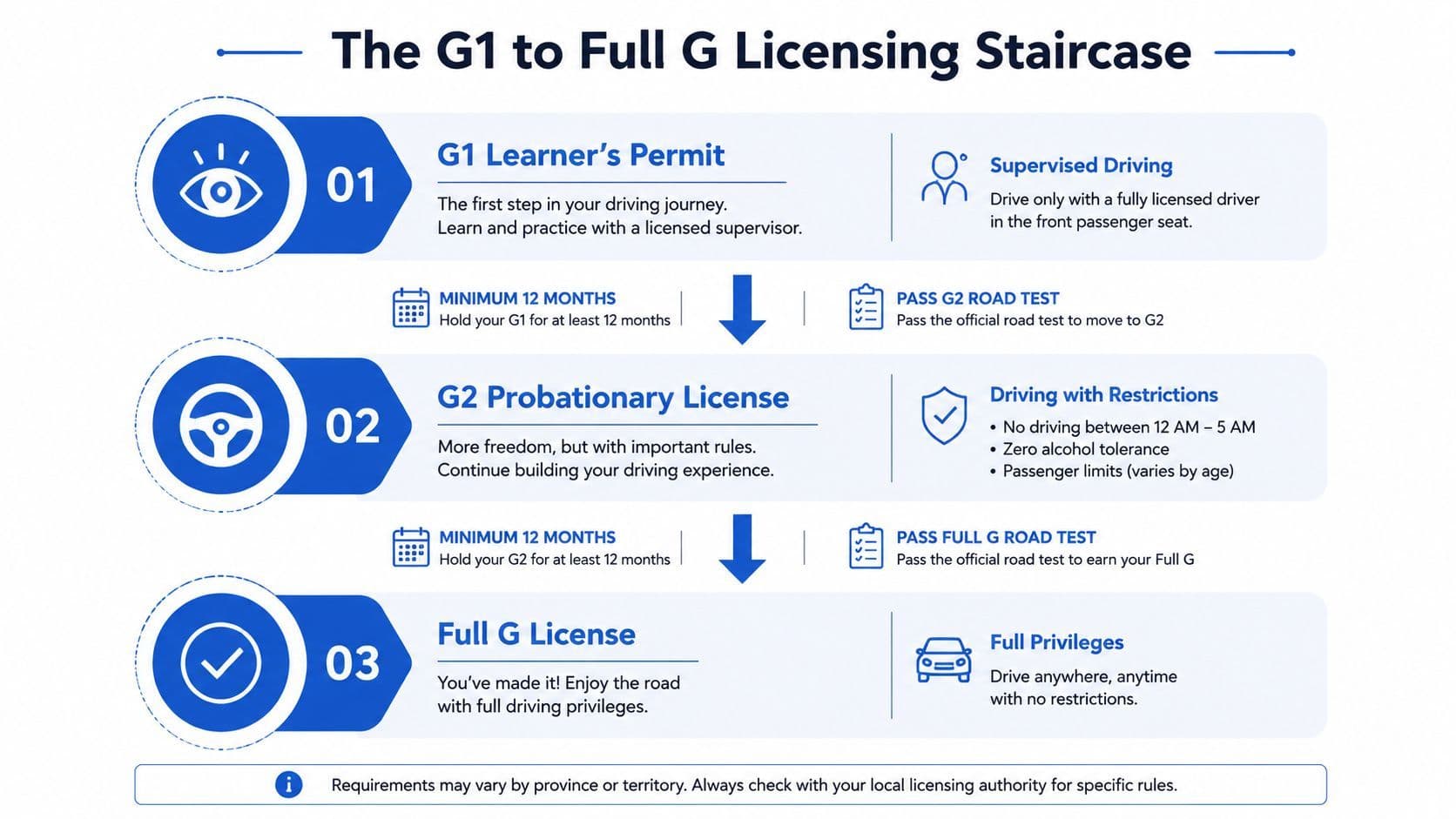 A visual guide explaining the G1, G2, and full G licensing steps for new drivers.