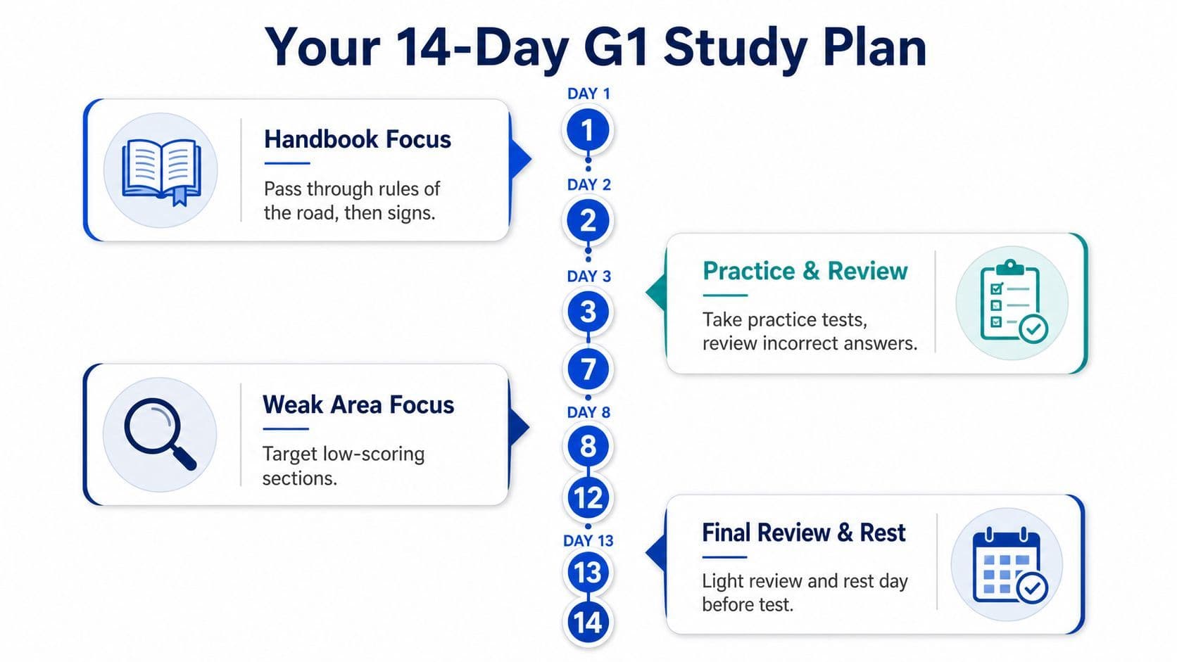 A 14-day study plan infographic for preparing for the Ontario G1 driving test, including learning stages.