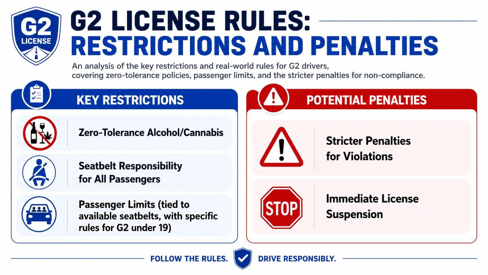 An infographic detailing G2 license rules including restrictions, zero-tolerance policies, passenger limits, and potential penalties for drivers.