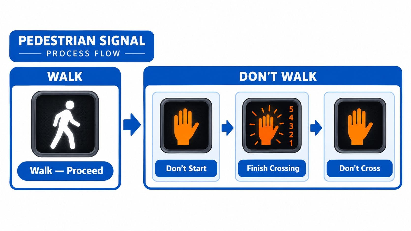 A diagram illustrating the pedestrian signal process flow with Walk and Don't Walk indicators.