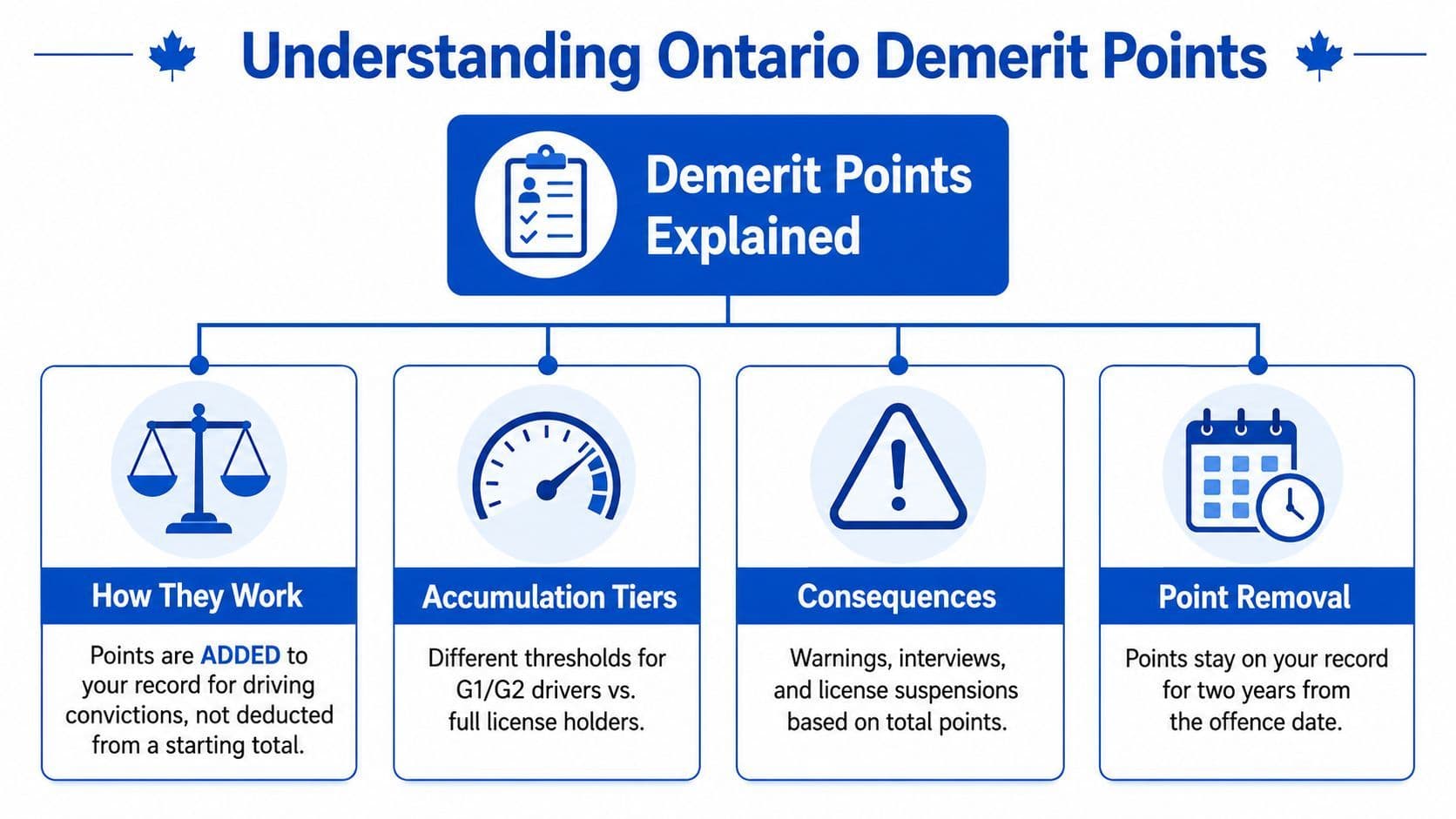 An infographic titled Understanding Ontario Demerit Points explaining how driving conviction points work and accumulate.