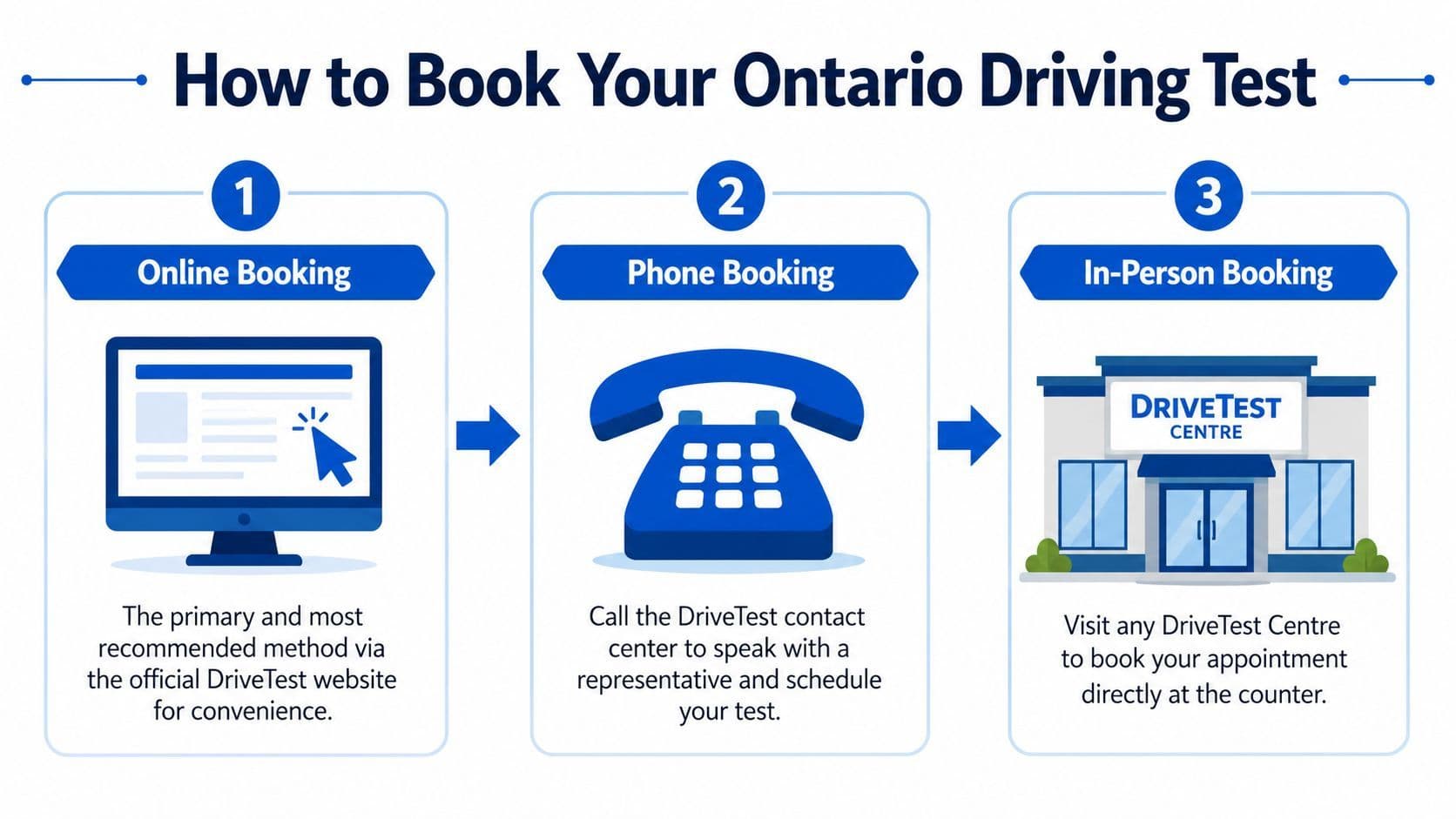 A simple infographic explaining three ways to book an Ontario driving test: online, by phone, or in-person.