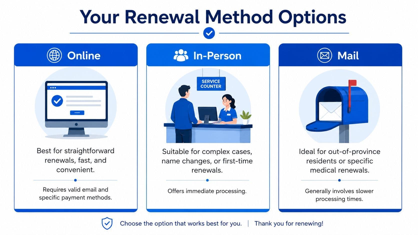 An infographic showing three renewal methods: online, in-person, and mail, with descriptions for each.