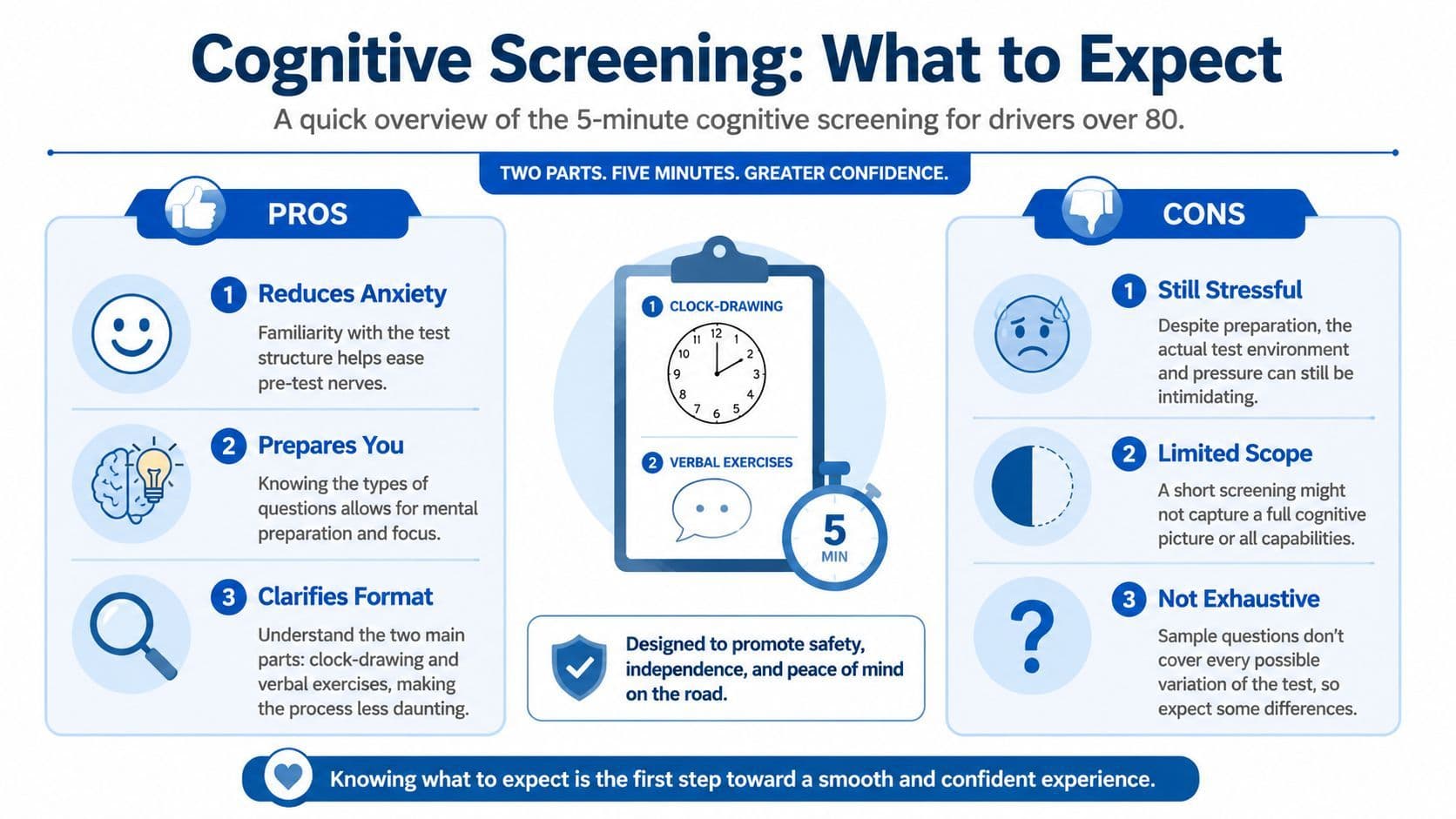 An infographic titled Cognitive Screening: What to Expect, outlining the pros and cons of the five-minute screening for drivers over 80.