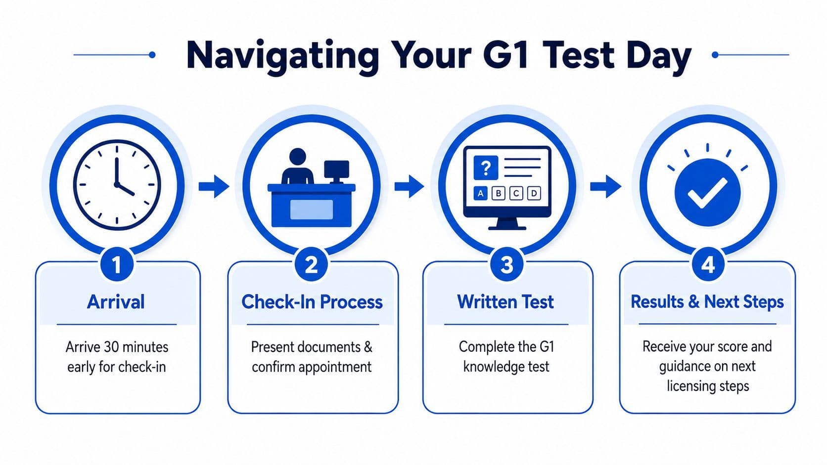 A four-step infographic showing the process for the G1 driver's license written test day arrival.