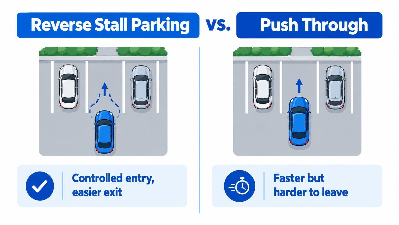 An infographic comparing reverse stall parking and push through parking methods with pros and cons listed.