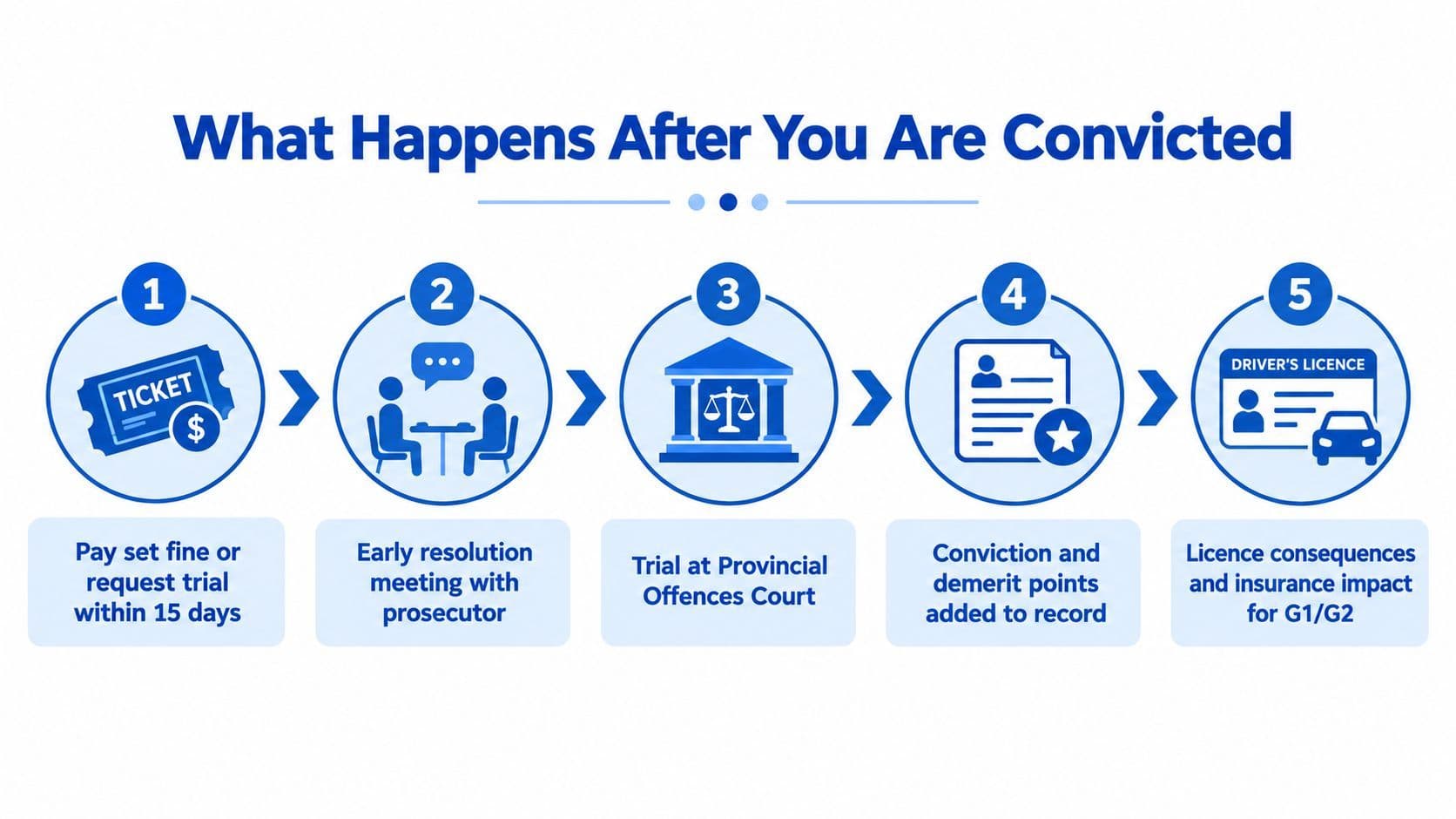 An infographic showing the five-step legal process following a traffic conviction, from ticket to licence consequences.