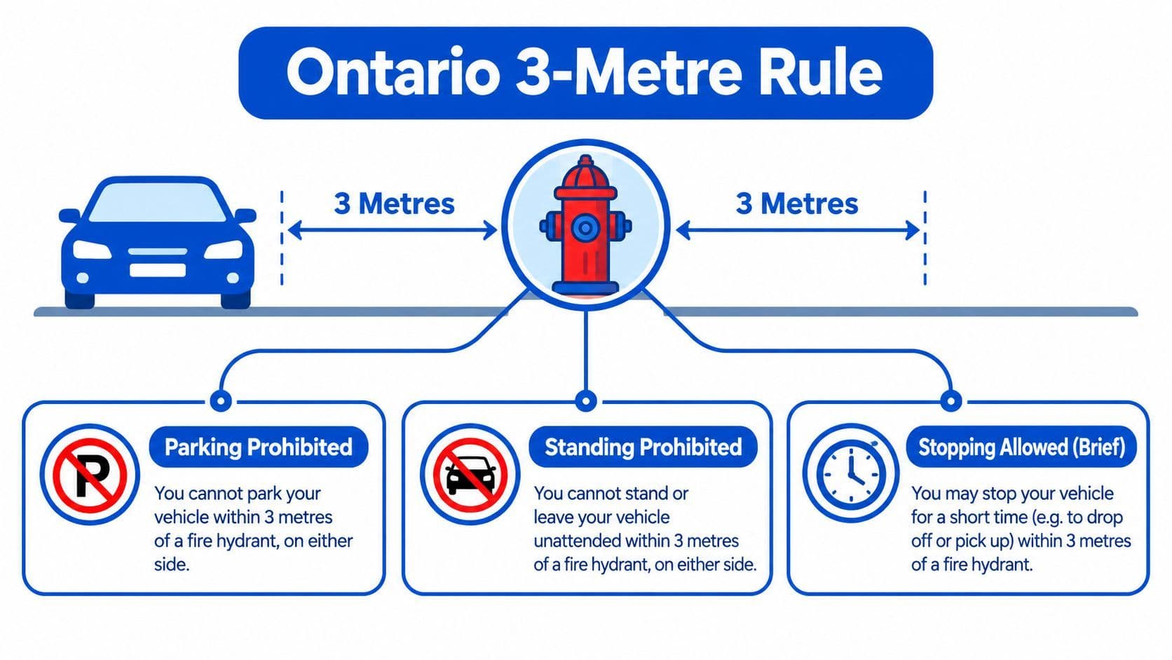 An infographic showing Ontario's 3-metre parking rule near a fire hydrant, explaining parking, standing, and stopping regulations.