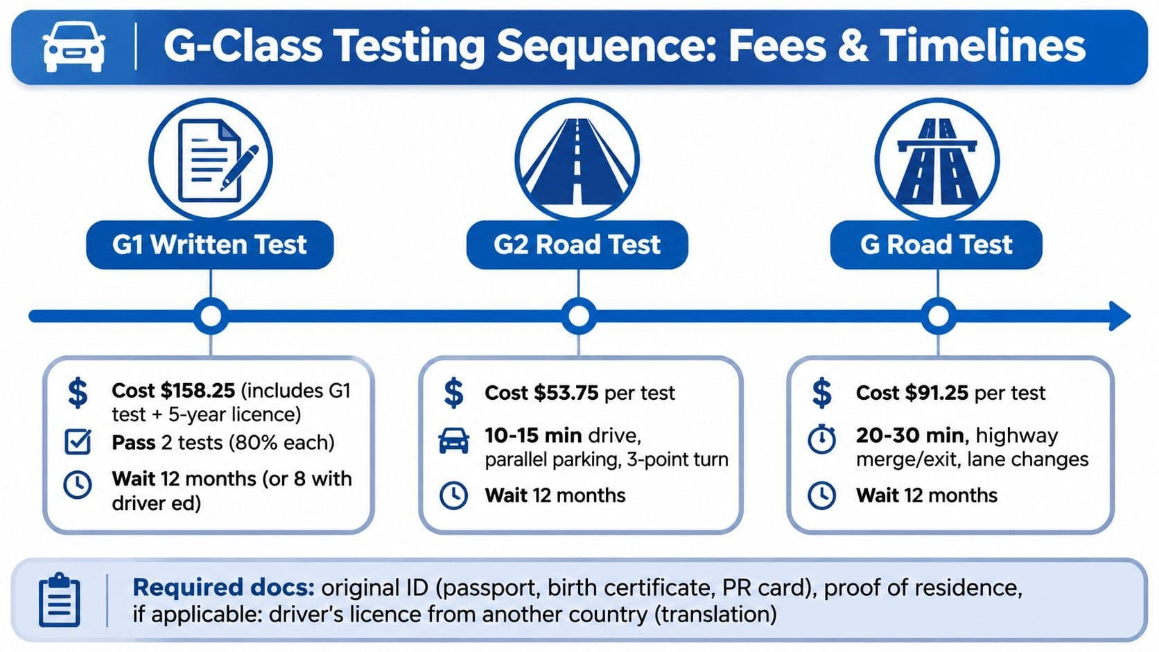 A visual guide outlining the Ontario G-Class driver license testing sequence, including costs, wait times, and requirements.