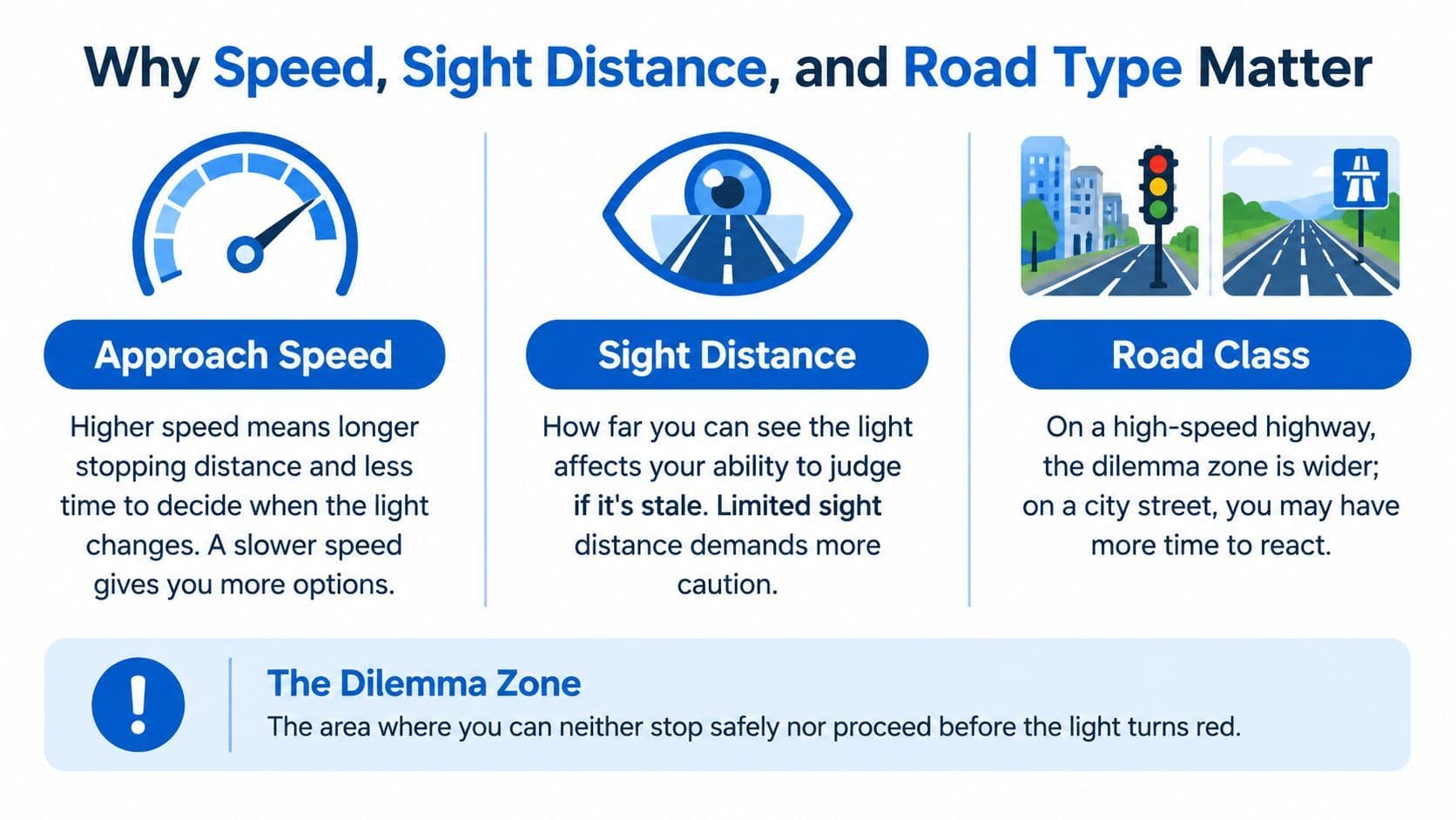An infographic explaining how speed, sight distance, and road class impact the dilemma zone at traffic lights.