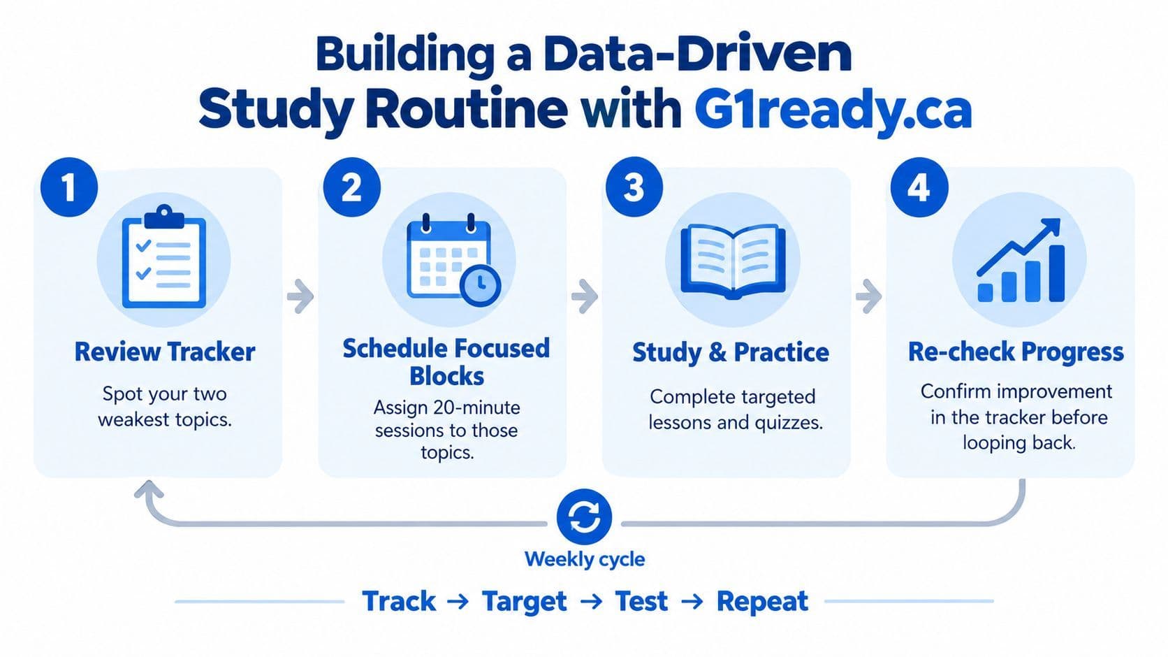 A diagram outlining a four-step data-driven study routine for G1 preparation, emphasizing tracking progress and repeating cycles.