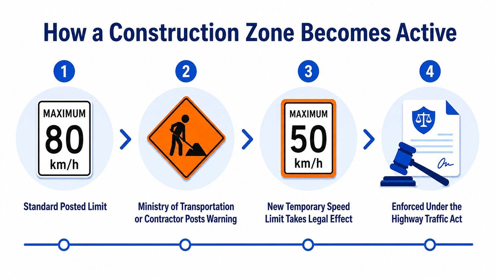A four-step infographic illustrating how a standard speed limit transitions into an active construction zone limit.