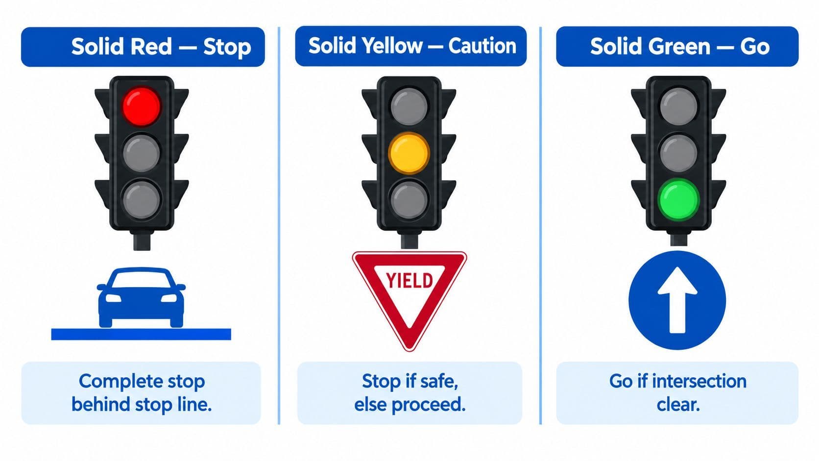 A chart explaining the meaning of red, yellow, and green traffic lights with corresponding driving instructions.