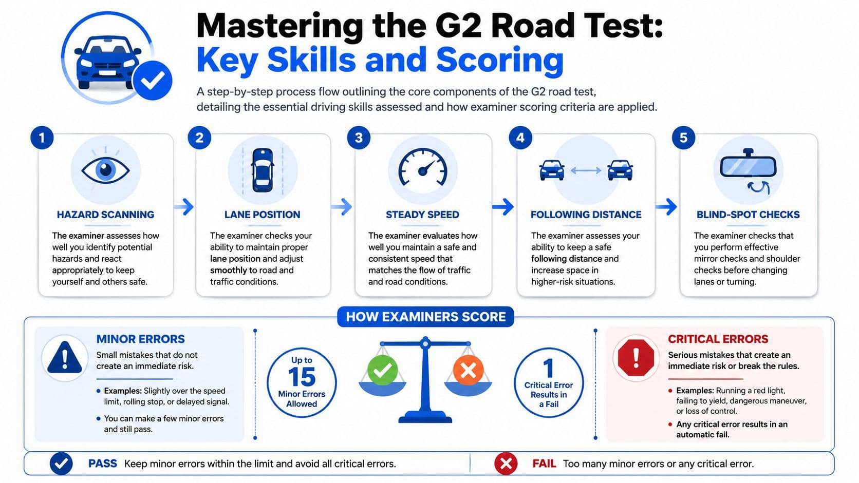An infographic detailing the five key driving skills for the Ontario G2 road test and scoring criteria.