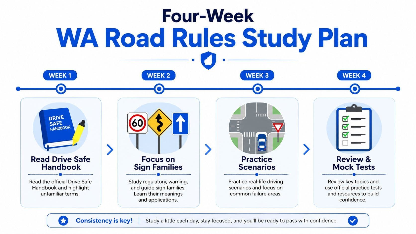 An infographic showing a four-week study plan for the Western Australia driver's license road rules theory test.