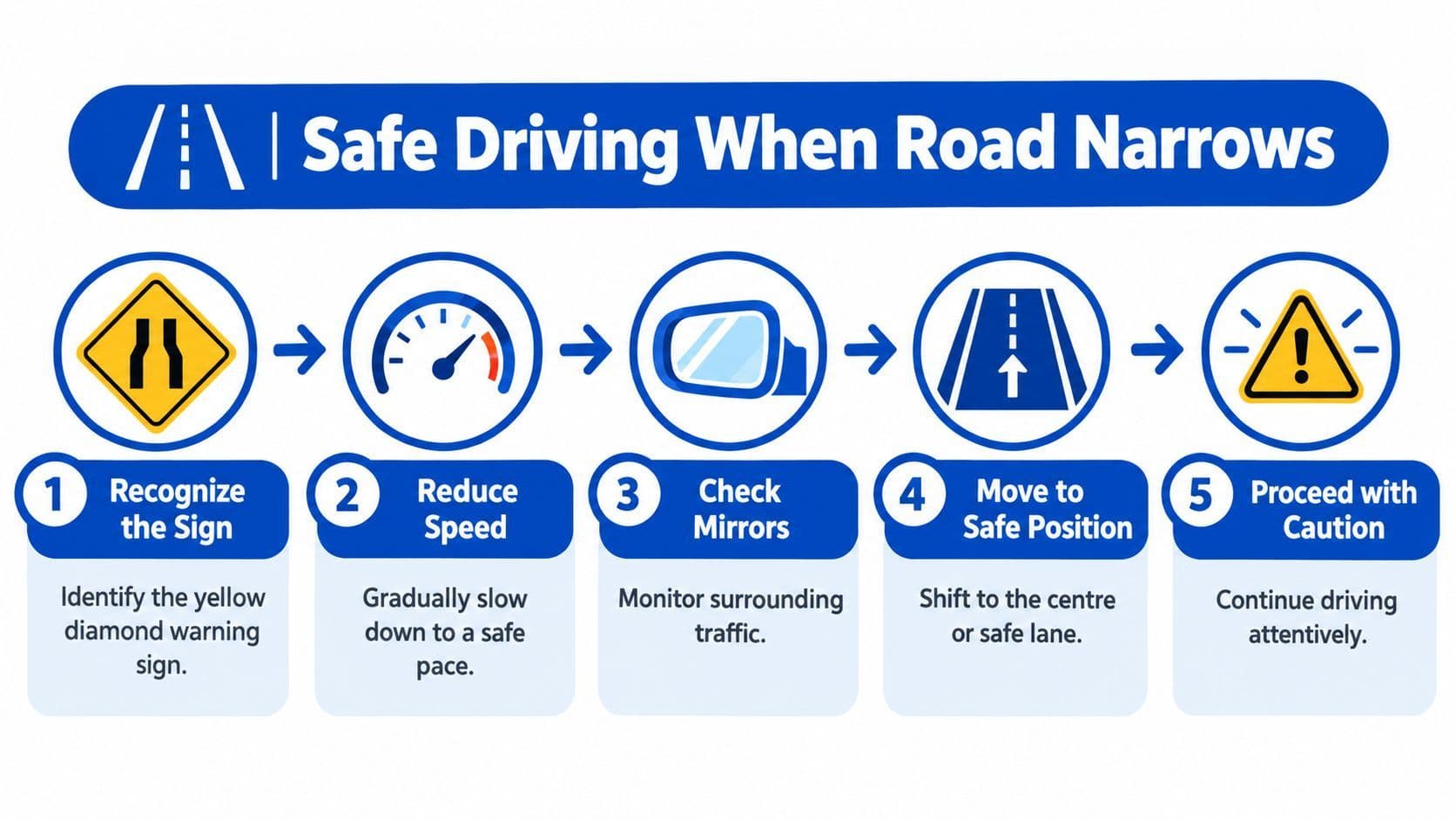 A five-step infographic illustrating how to safely navigate driving when the road narrows ahead with icons.