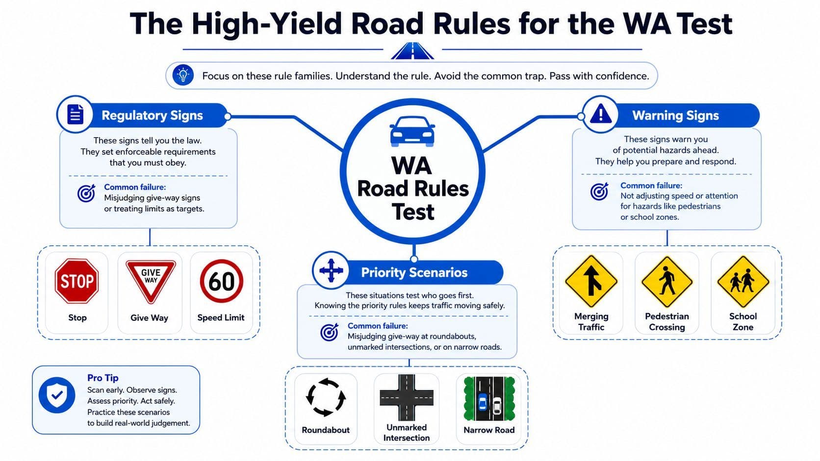 An infographic titled The High-Yield Road Rules for the WA Test, detailing sign categories and priority scenarios.