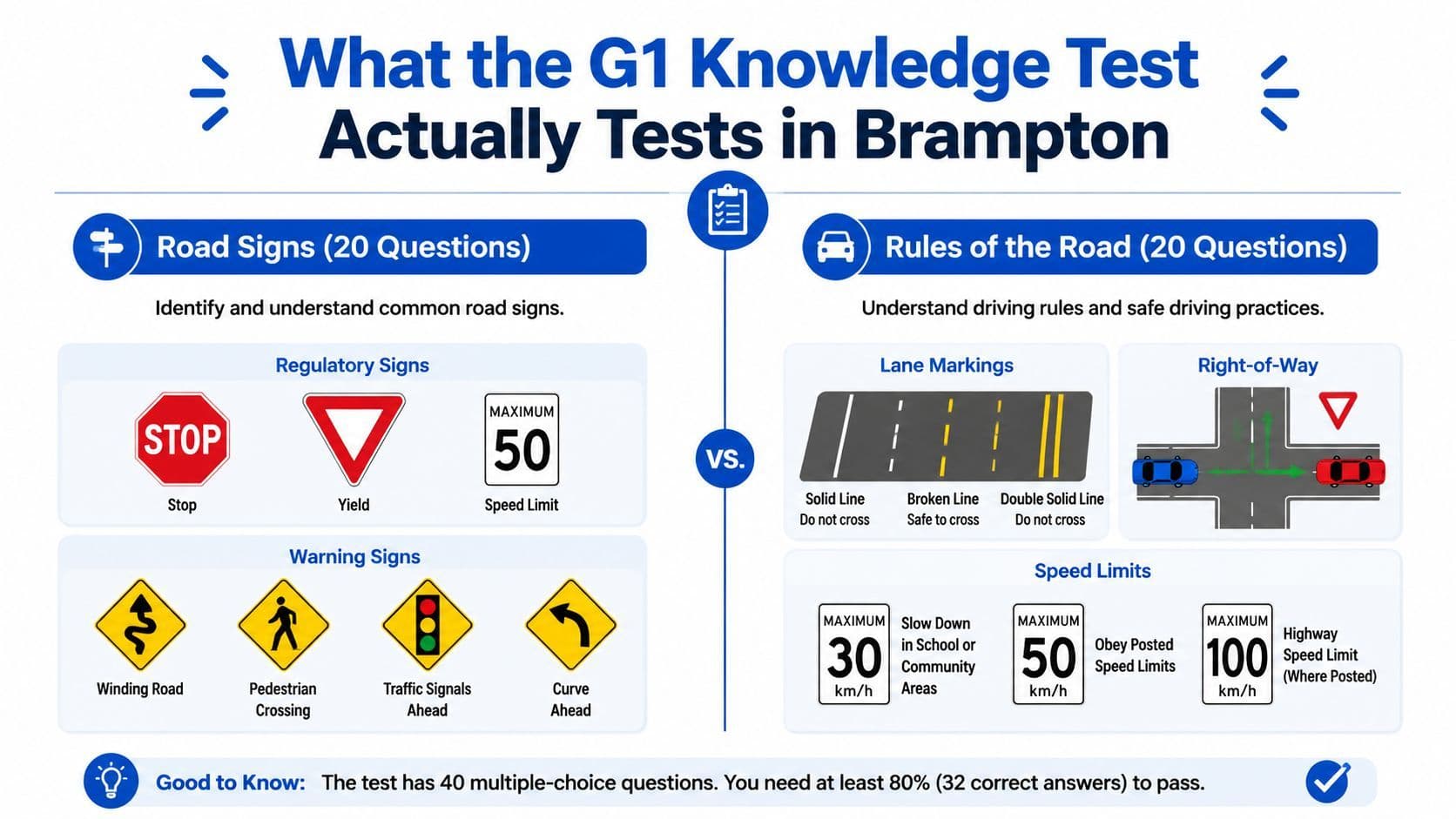 An infographic showing the structure of the G1 knowledge test in Brampton with road sign and rule examples.