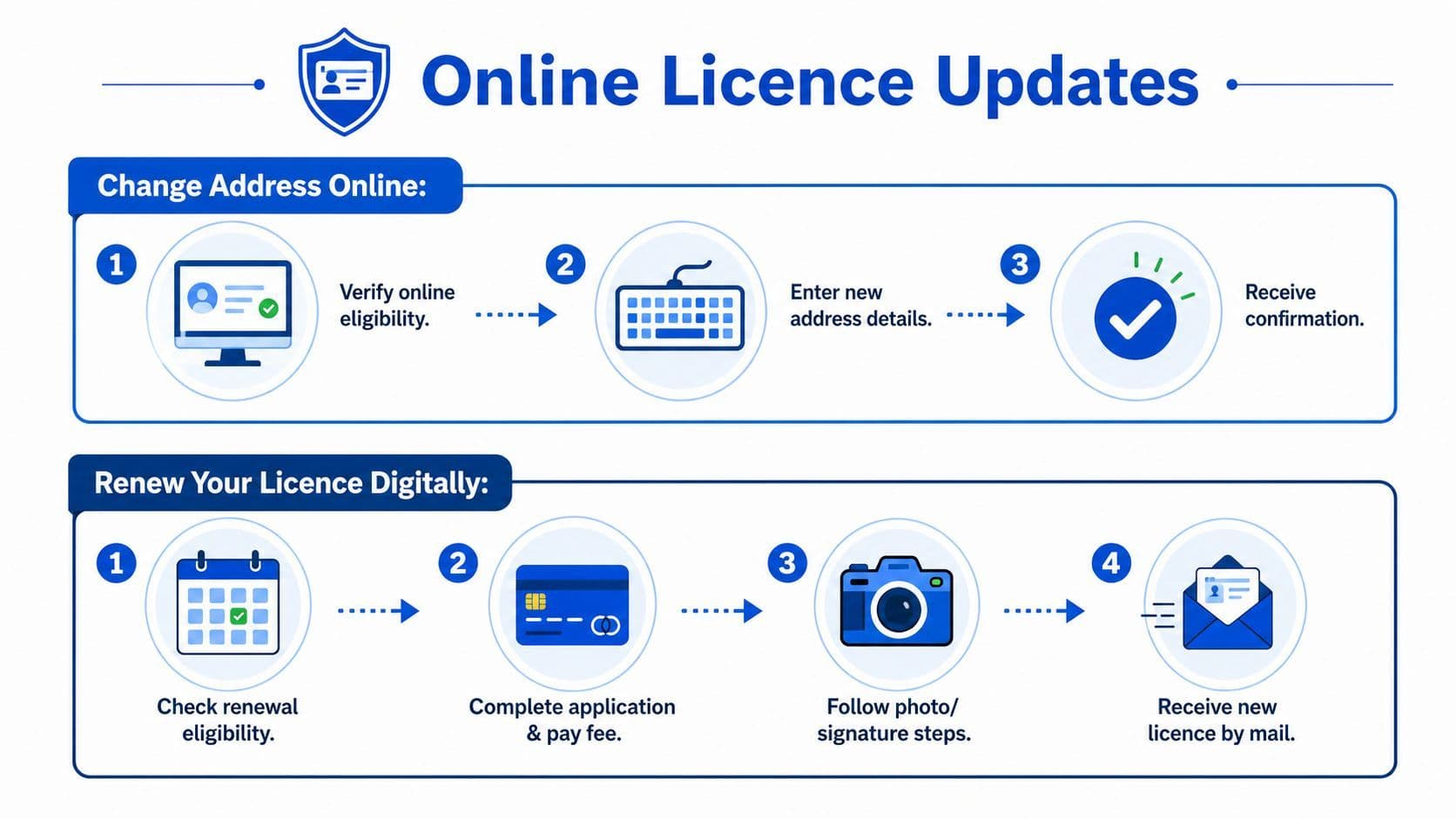 An infographic showing step-by-step instructions for changing an address and renewing a driver's license online.