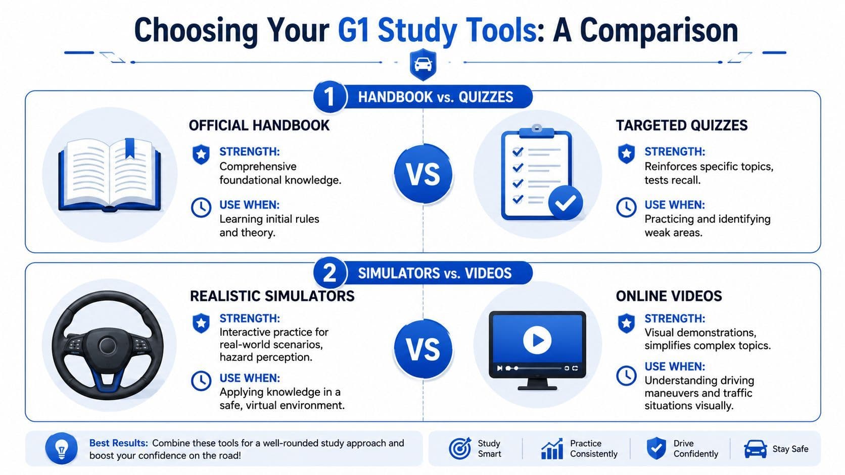 A comparison chart outlining different G1 study tools including handbooks, quizzes, simulators, and online educational videos.