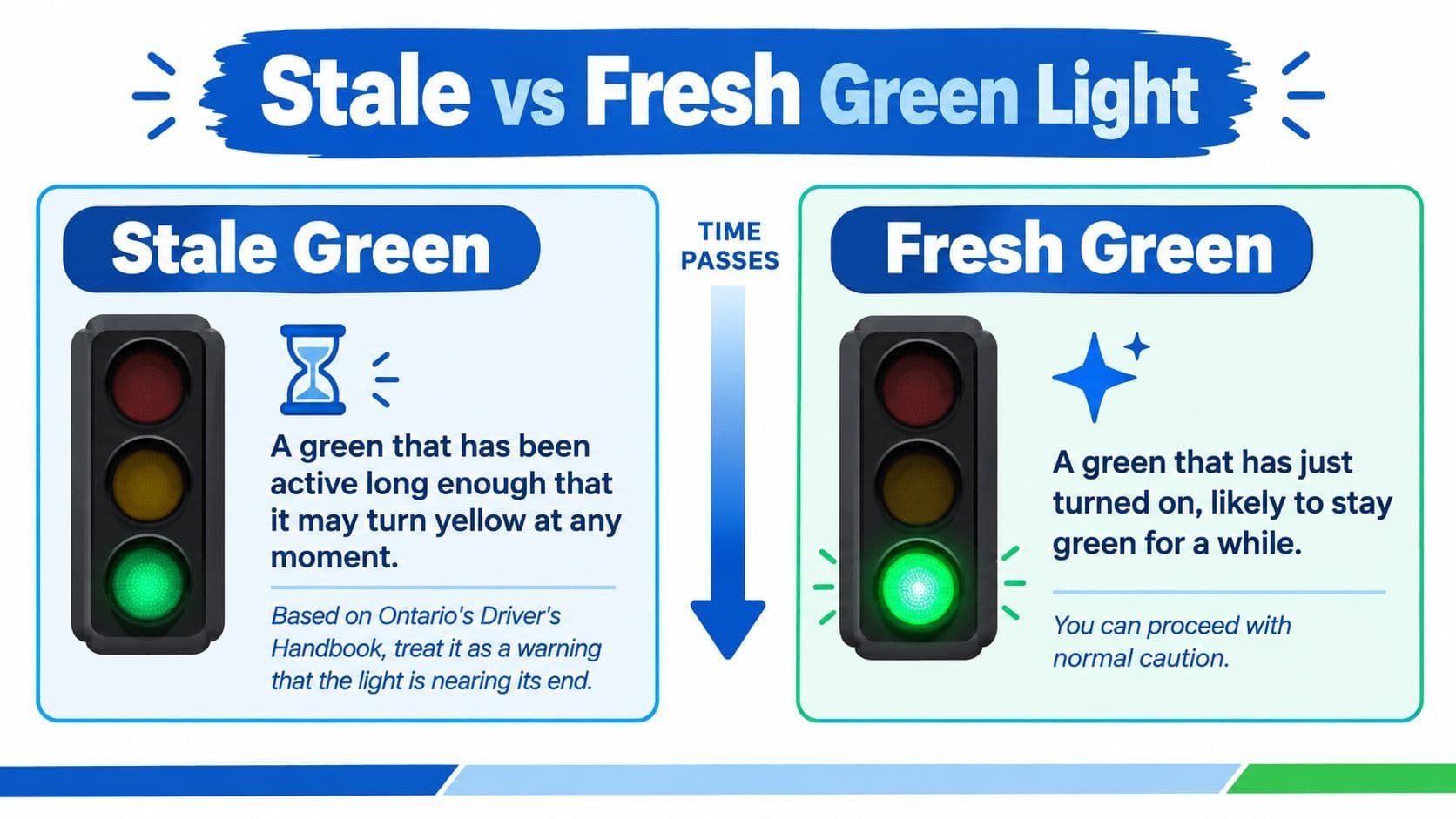 An infographic explaining the difference between stale green lights and fresh green lights for drivers.
