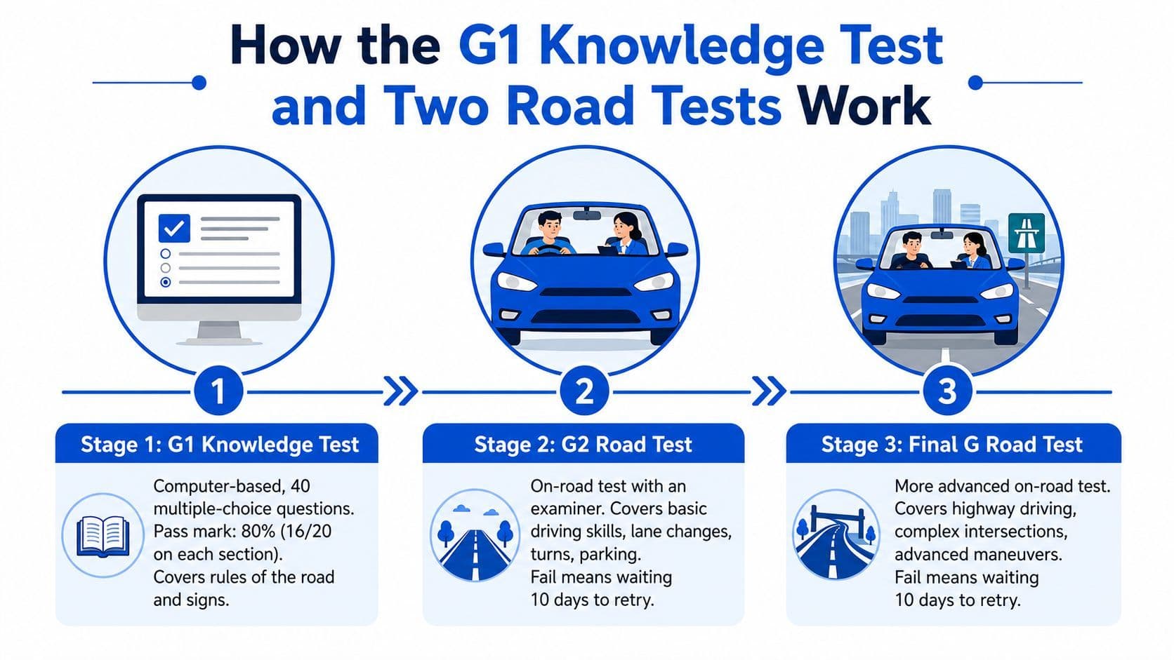A diagram illustrating the three stages of the Ontario driver licensing process from G1 to final G license.