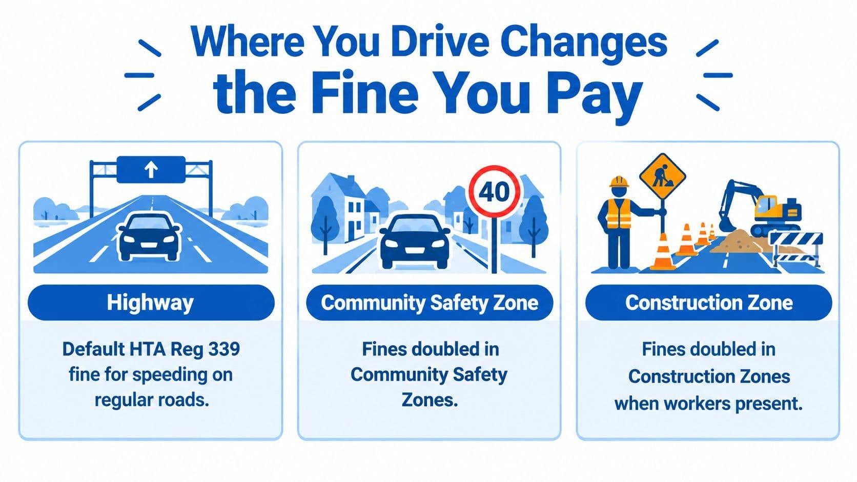 An infographic showing how traffic fines change based on driving locations like highways and construction zones.