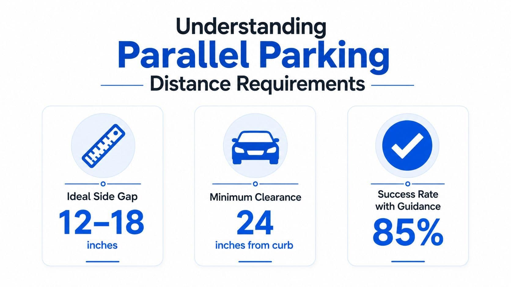 An infographic detailing parallel parking distance requirements, showing side gaps, curb clearance, and parking success rates.