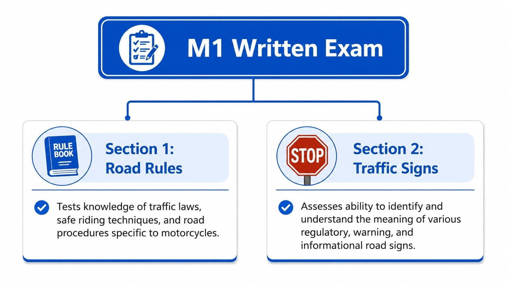 A diagram outlining the two sections of the M1 motorcycle permit written exam: road rules and traffic signs.