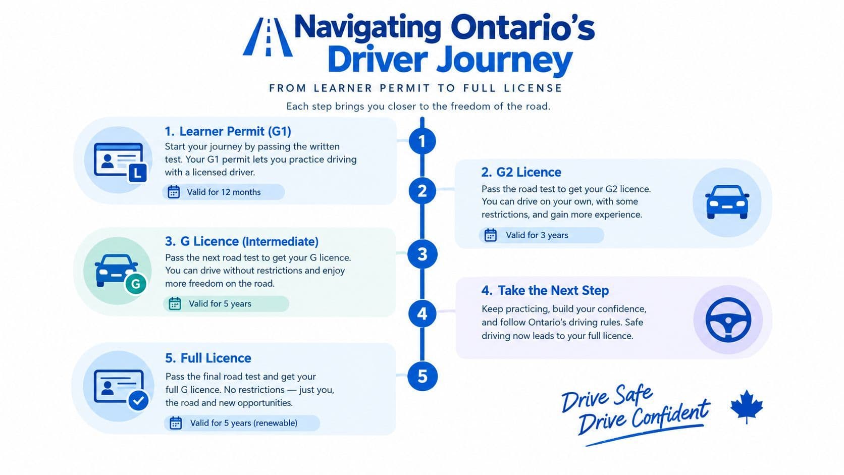 An infographic detailing the five steps of Ontario's graduated licensing program for new drivers.