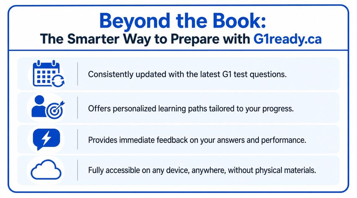 An infographic titled Beyond the Book detailing the benefits of G1ready.ca for G1 test preparation.
