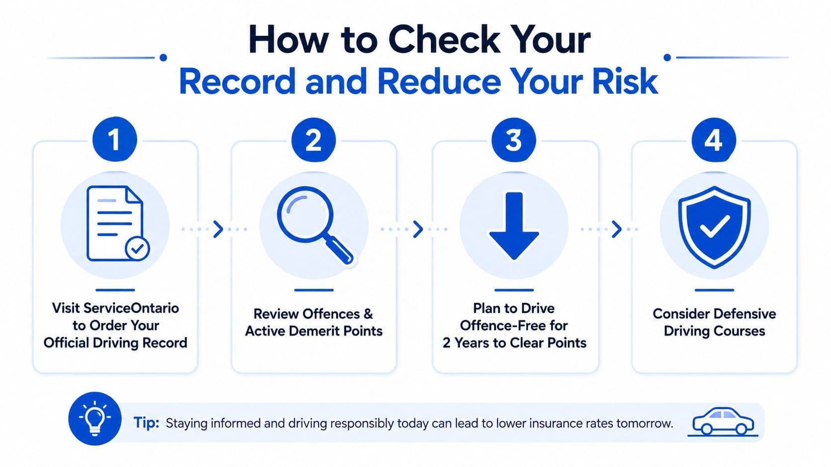 A four-step infographic illustrating how to check your driving record and reduce demerit points to lower insurance costs.