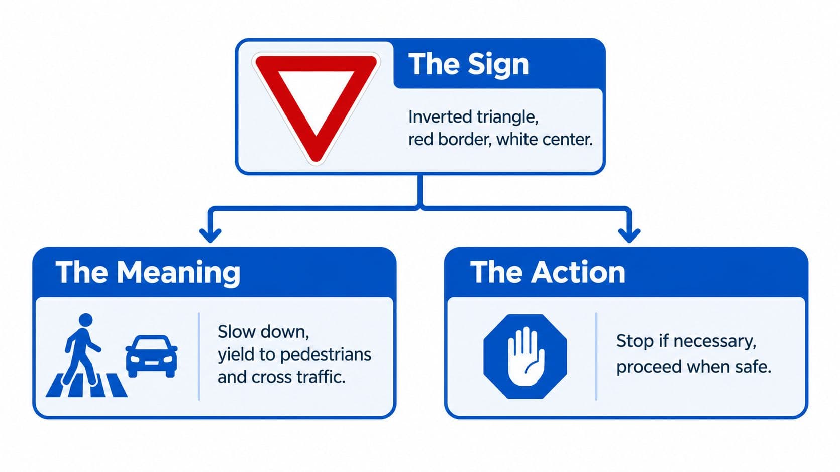 A diagram explaining the meaning and required actions for a standard inverted red and white yield sign.
