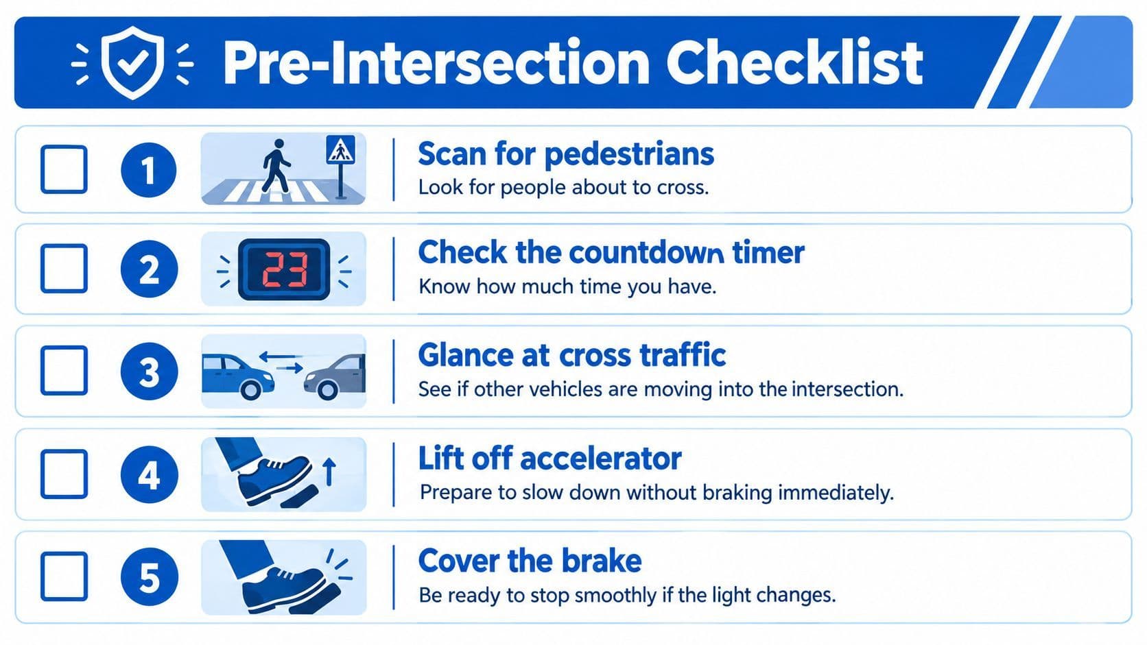 A safety infographic showing a five-step Pre-Intersection Checklist for drivers approaching a stale green light.