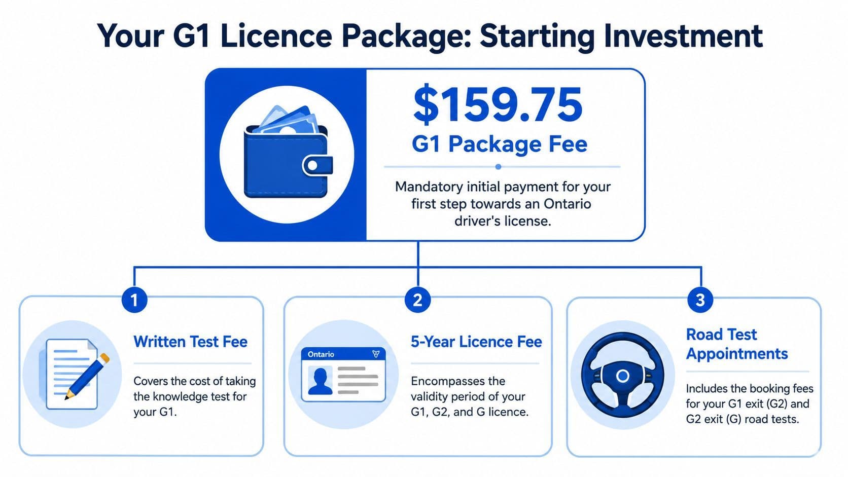 A summary graphic showing the $159.75 CAD total cost for an Ontario driver's licence G1 package.