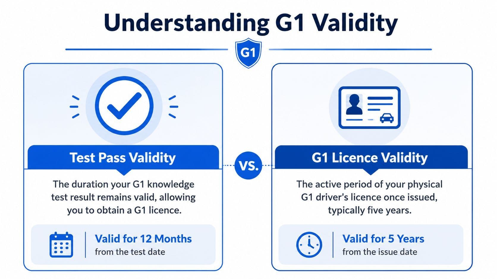 A comparison infographic showing the difference between G1 knowledge test pass validity and G1 physical licence validity periods.