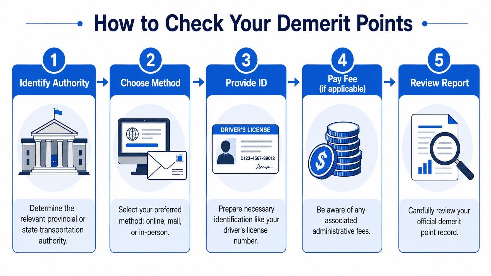 A five-step infographic showing how to check your demerit points through official transportation authorities.
