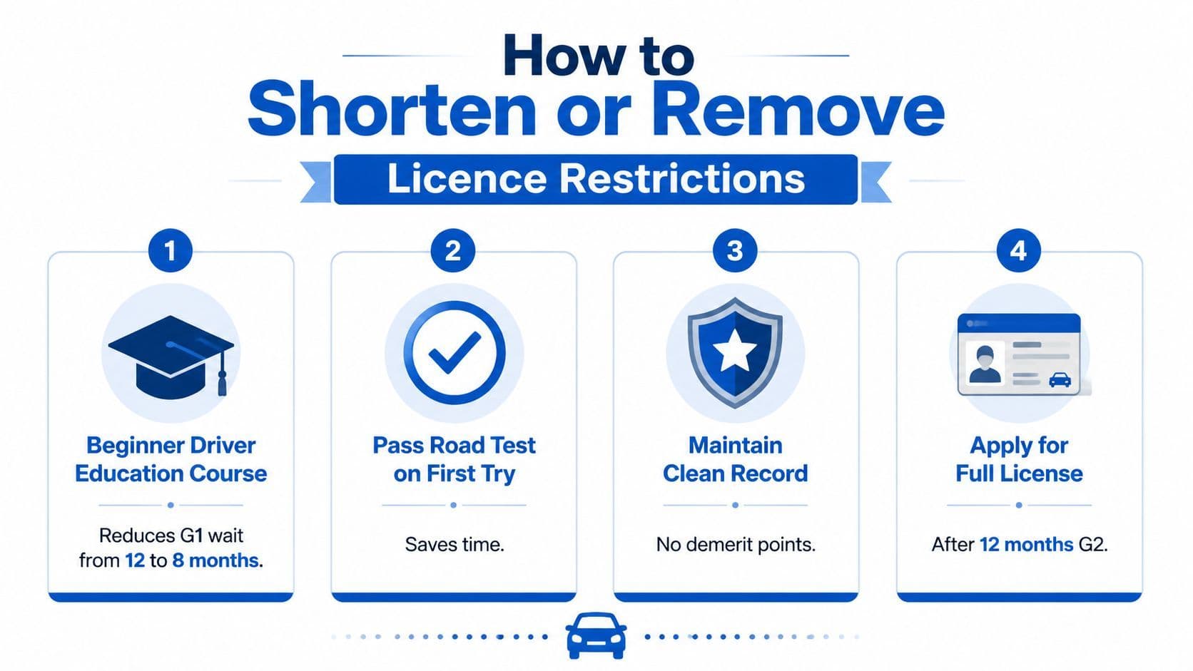 An infographic showing four steps to shorten or remove Canadian driving license restrictions.