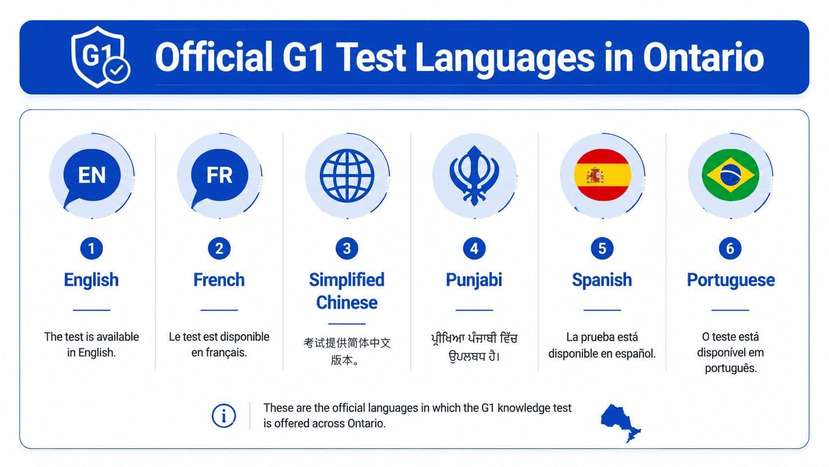A graphic showing the six official languages available for the Ontario G1 driver knowledge test.