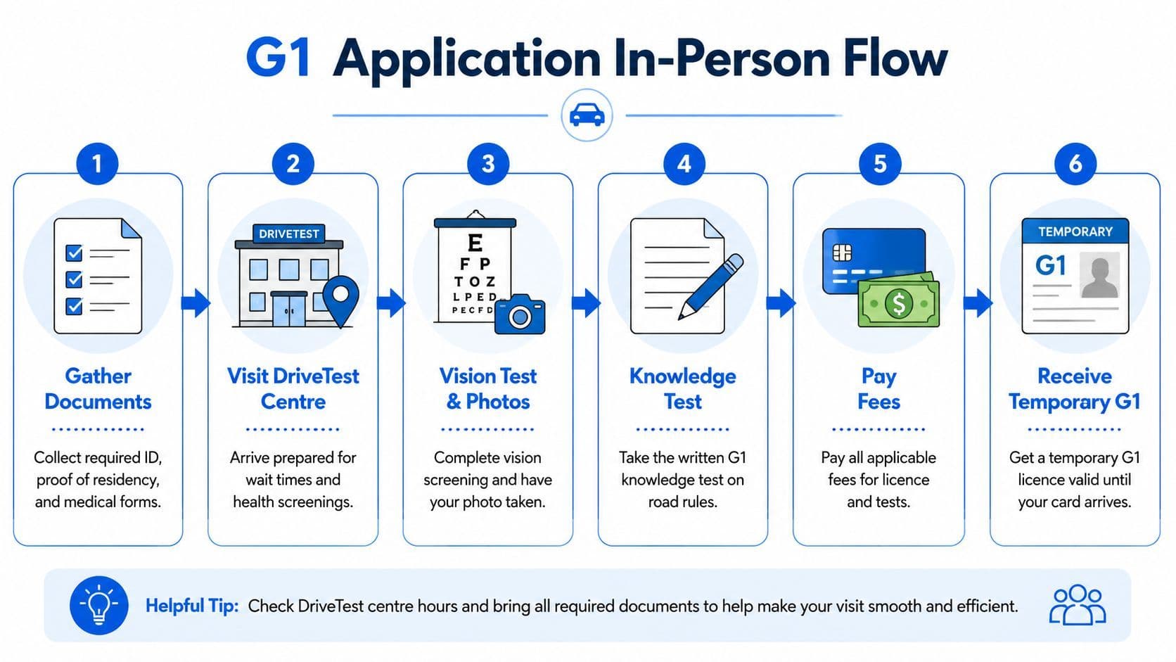 A step-by-step infographic illustrating the six-stage G1 driver's license application process at a DriveTest Centre.
