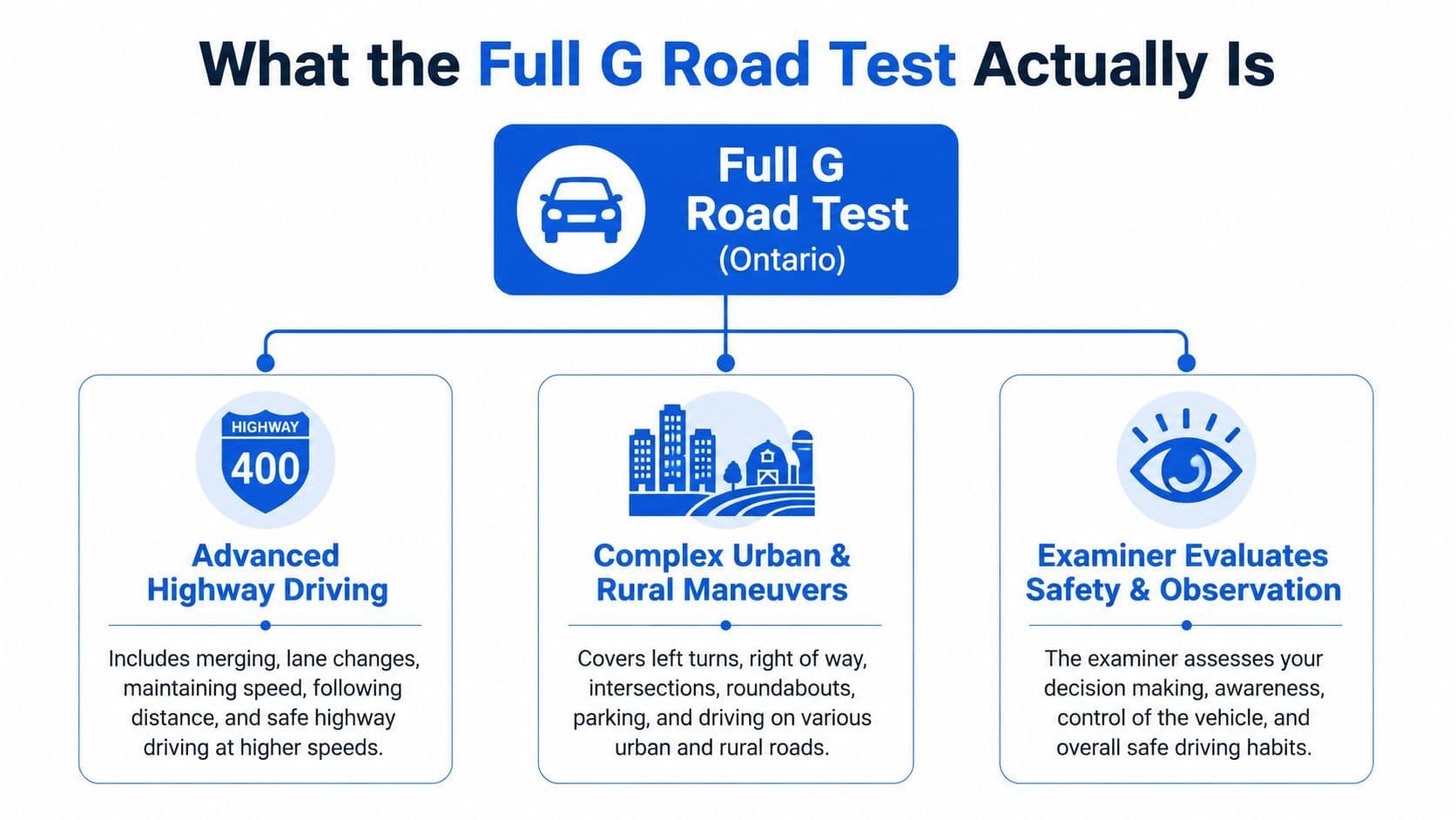 An infographic detailing the requirements and evaluation criteria for the Ontario Full G road test.